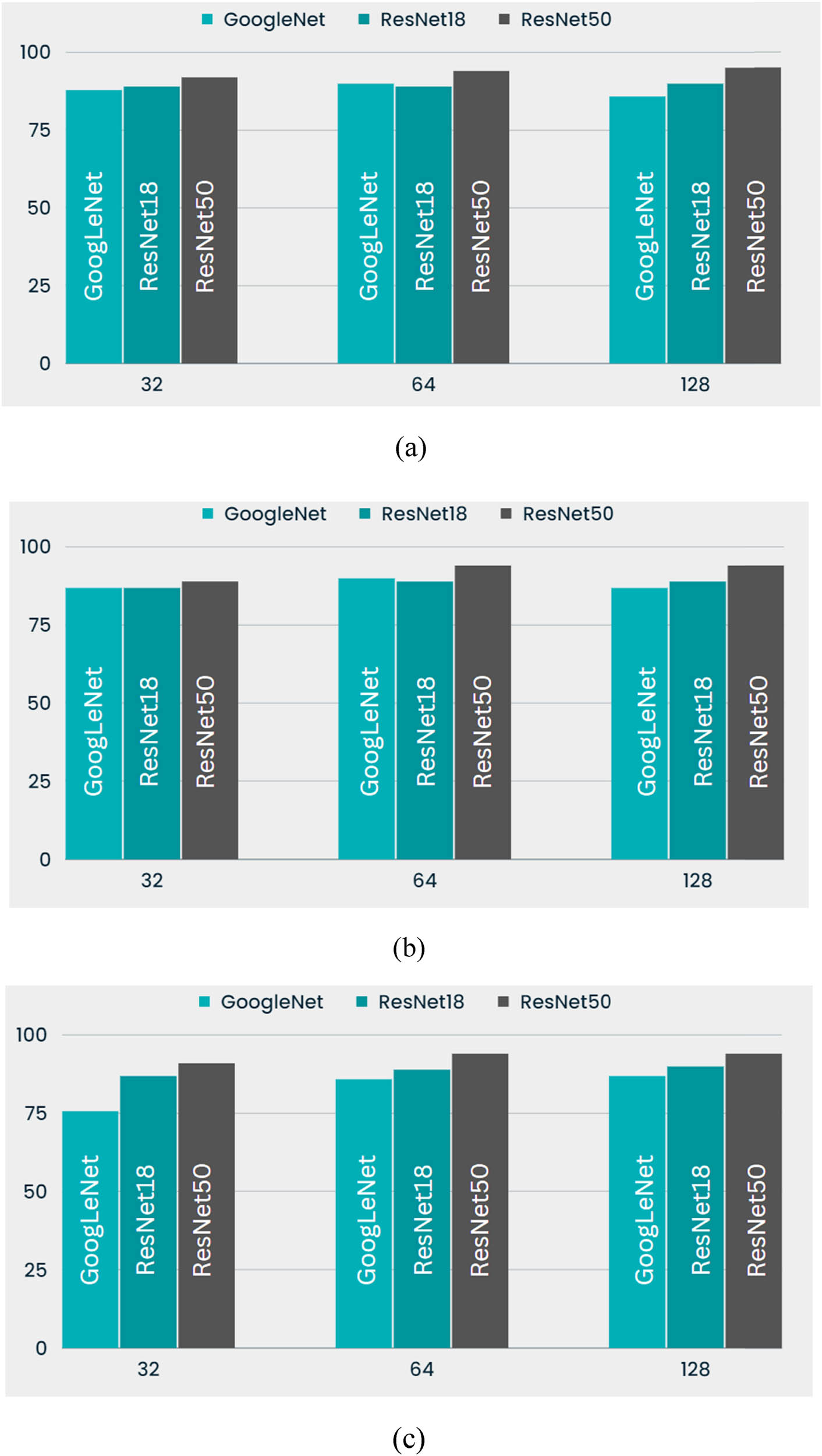 Figure 8
Highest accuracy plot: (a) Maximum epoch 30, (b) maximum epoch 50, and (c) maximum epoch 100.