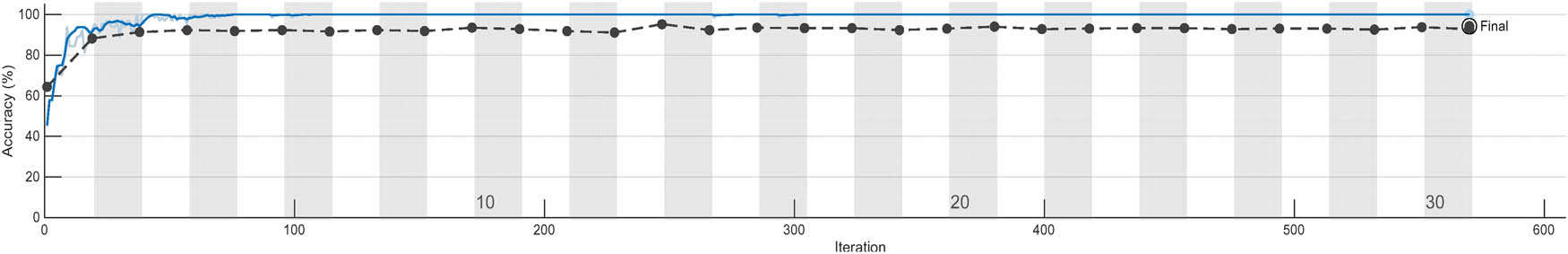 Figure 9
Training/validation accuracy plot.