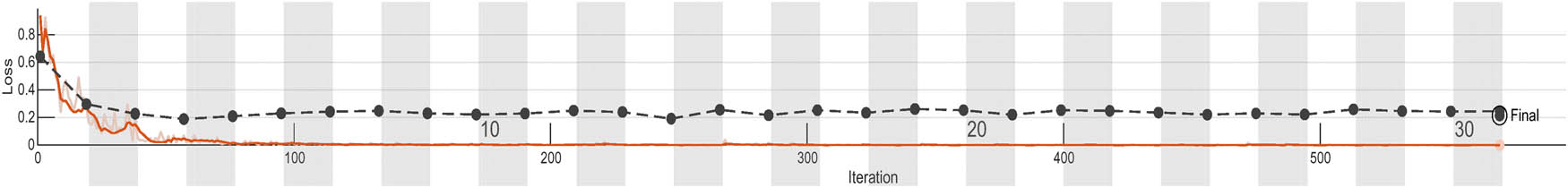 Figure 10
Training/validation loss plot.