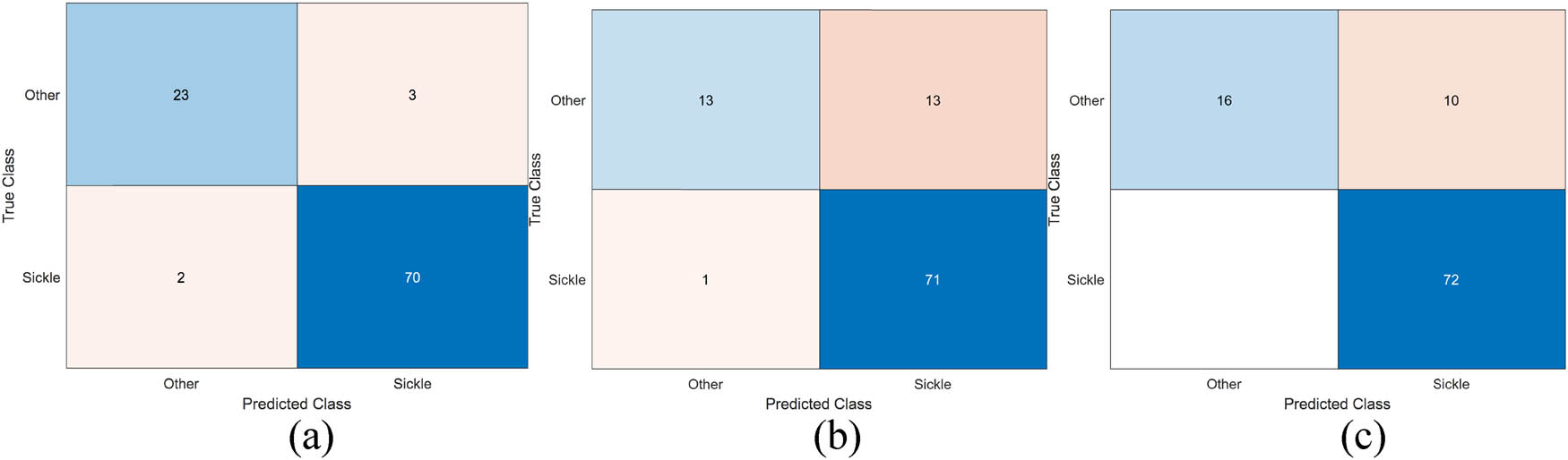 Figure 11
Confusion Matrix: (a) ResNet50, (b) GoogLeNet, (c) ResNet18.
