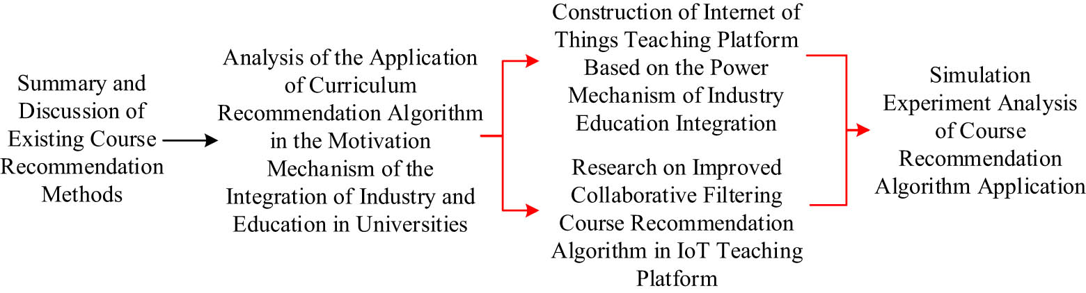 Figure 1
Schematic diagram of research and analysis steps.