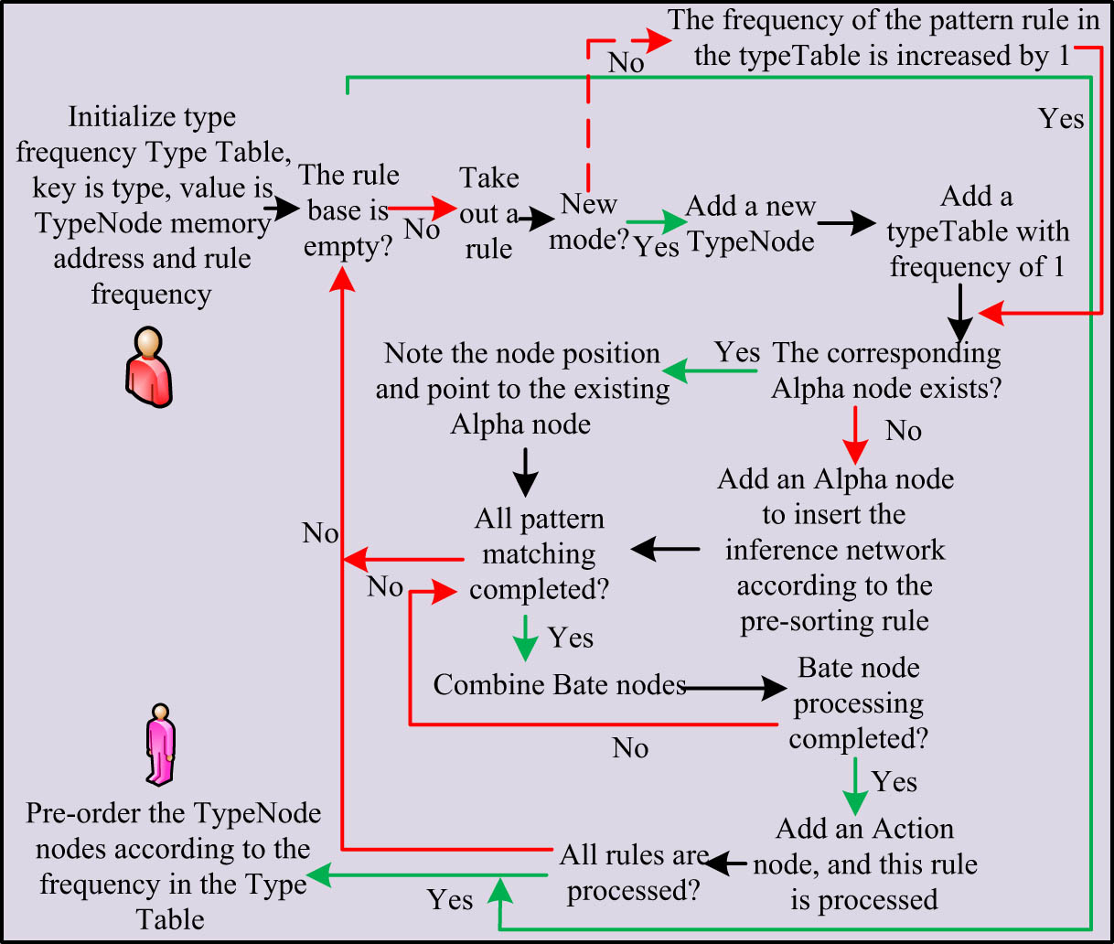 Figure 2
Pre-order Rete network construction algorithm based on rule frequency.