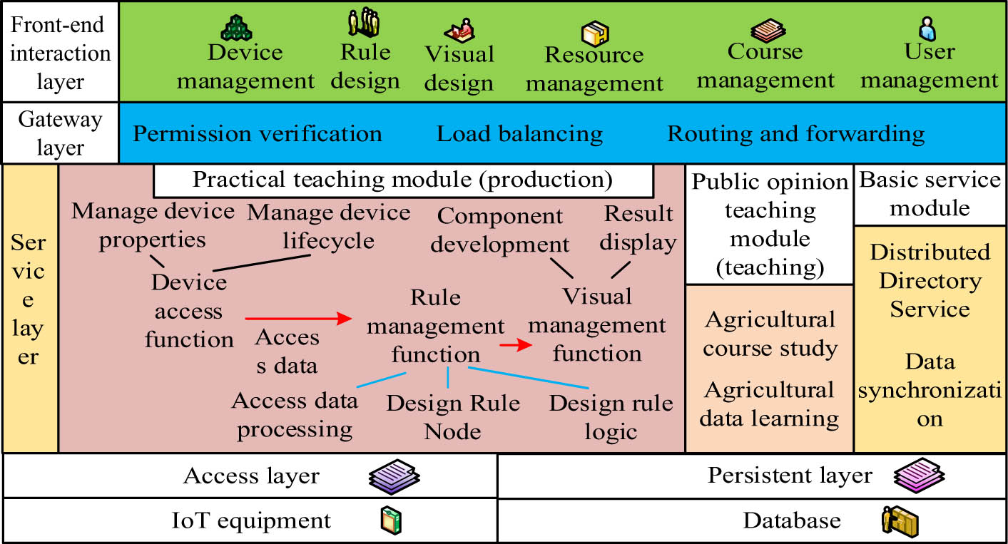 Figure 4
Schematic diagram of the architecture of the industry–teaching integrated IoT teaching platform.