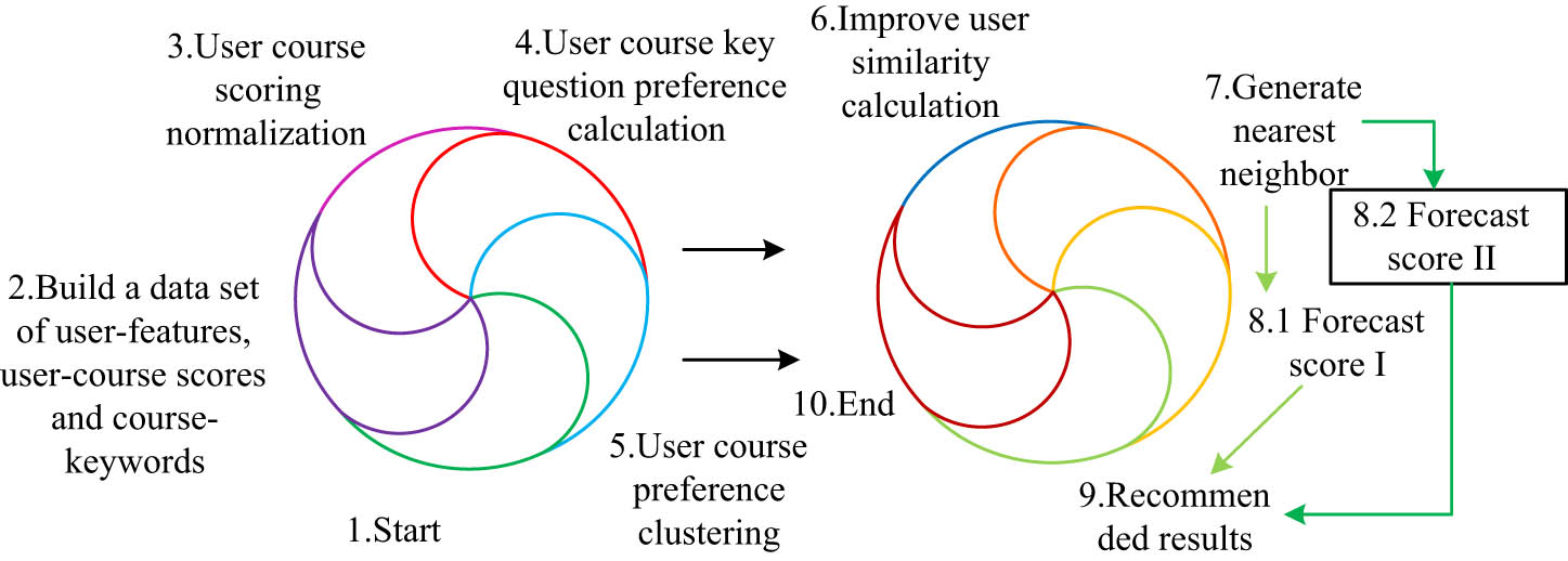 Figure 5
Specific process recommended by the user-CCIC algorithm course.