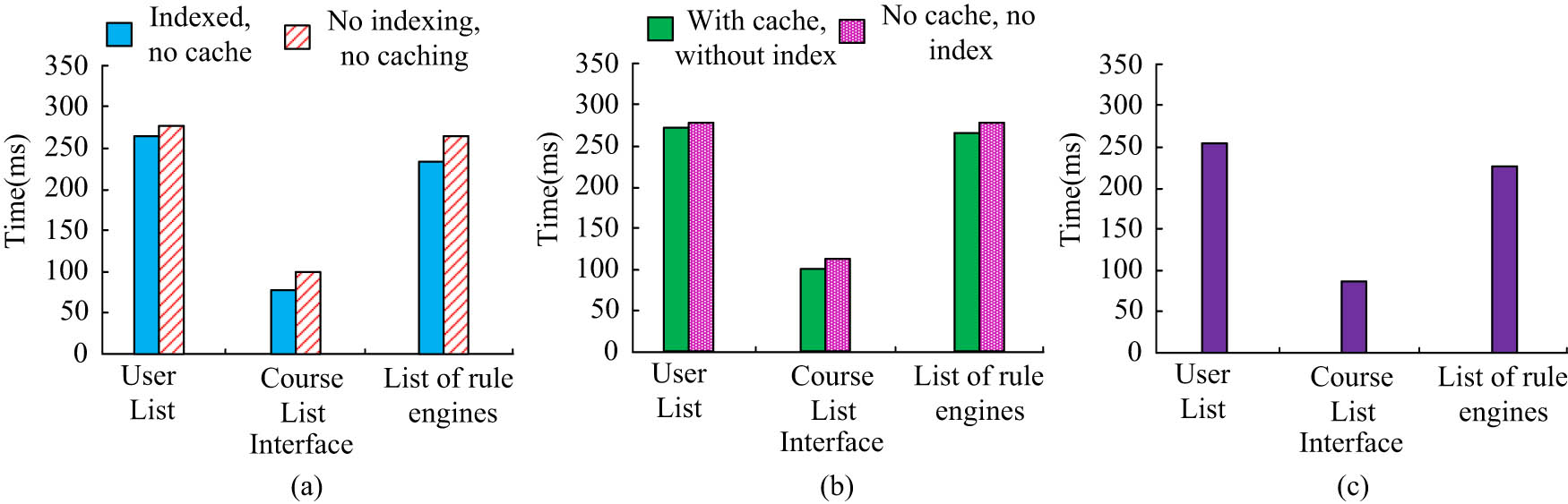 Figure 6
Experimental results of response speed of IoT teaching platform. (a) Database index comparison test, (b) Cache comparison test, and (c) overall results test.