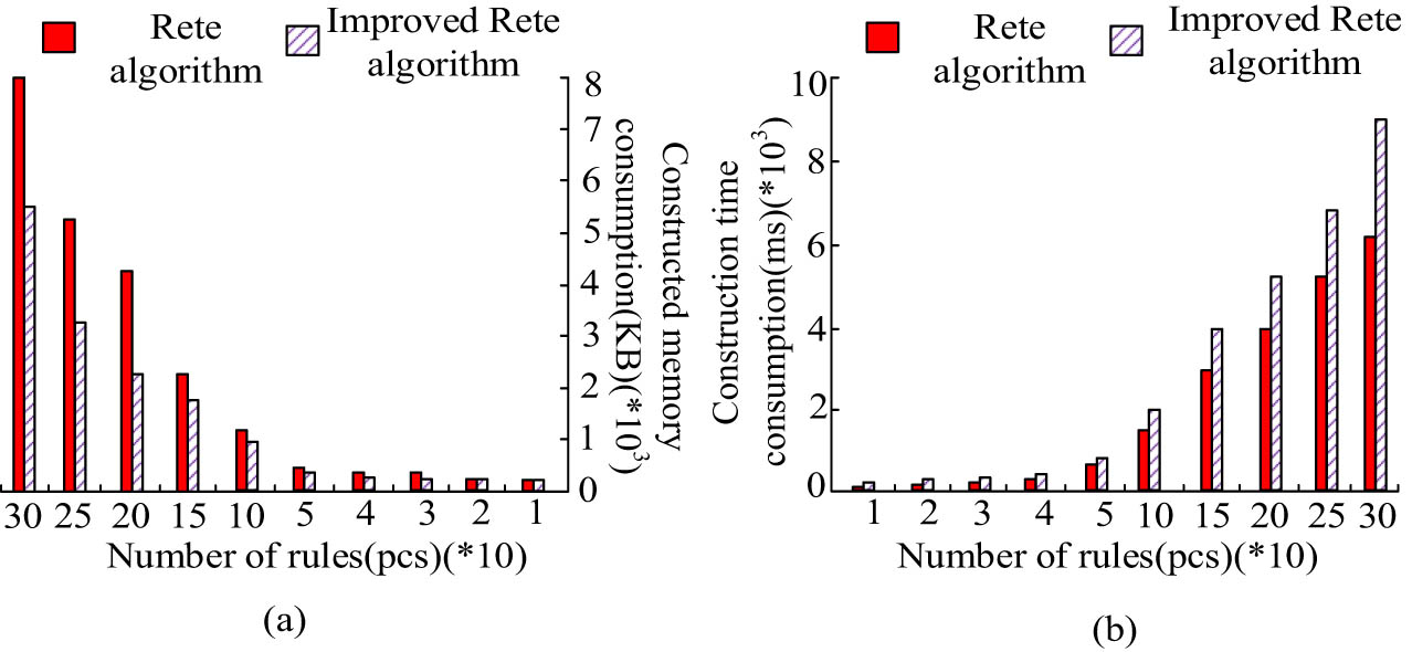 Figure 7
Comparison results of memory consumption and time consumption of the two algorithms during construction. (a) Comparison of construction memory consumption, and (b) construction time consumption comparison.