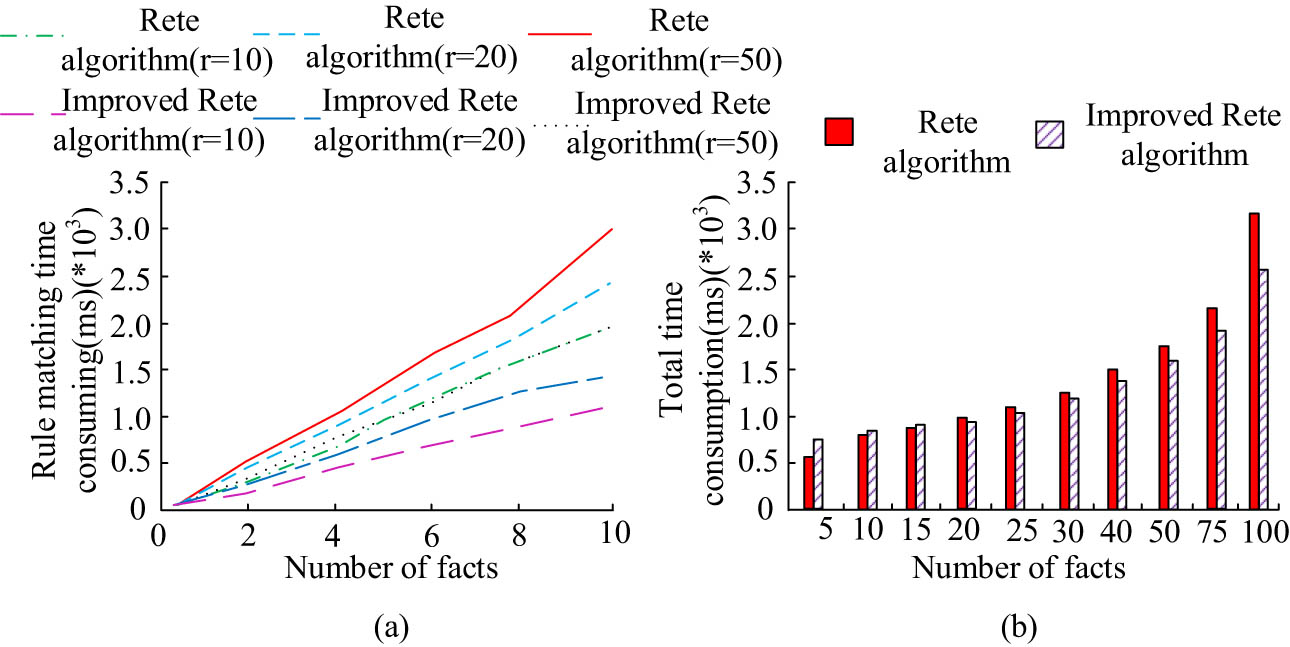 Figure 8
Comparison results of rule matching time consumption and total time consumption of the two algorithms. (a) Comparison of rule matching time consumption, and (b) total time consumption comparison.