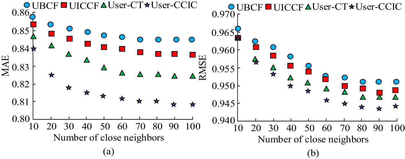 Figure 9
Comparison results of MAE and RMSE values of different algorithms under different numbers of close neighbor users. (a) MAE value of different algorithms under different number of close neighbor user, and (b) RMSE value of different algorithms under different number of close neighbor user.