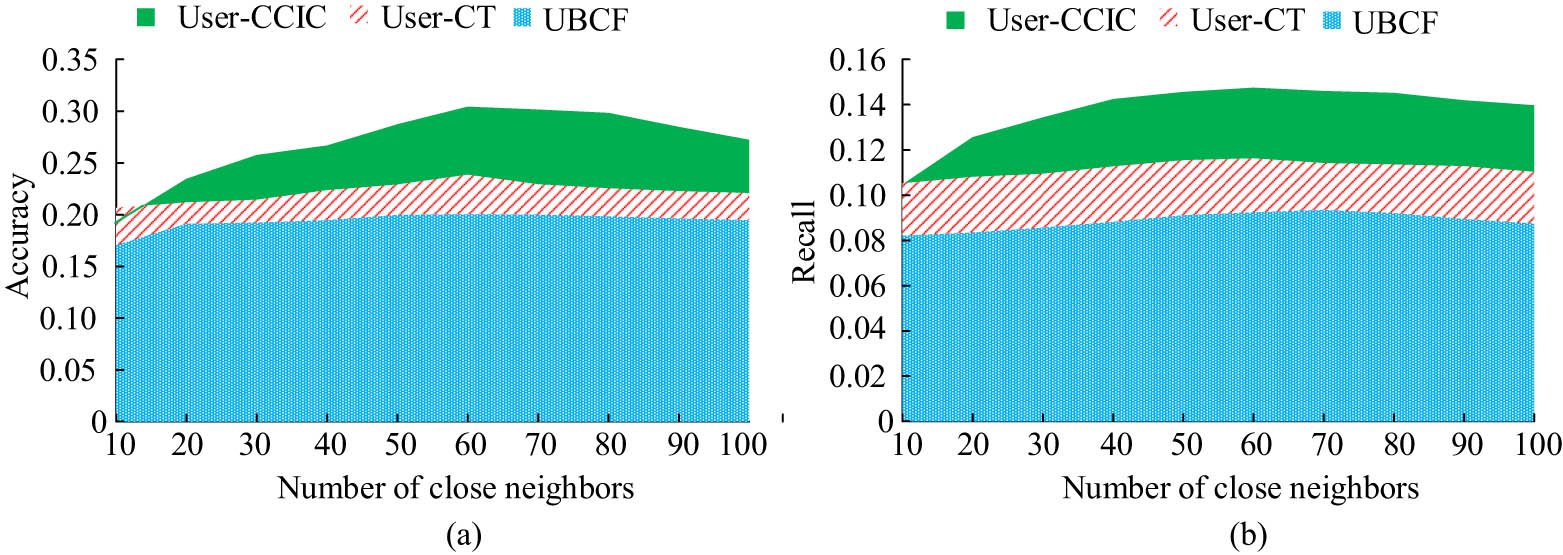 Figure 10
Comparison results of accuracy and recall values of different algorithms under different numbers of nearest neighbor users. (a) Accuracy value of different algorithms under different number of close neighbor user and (b) recall value of different algorithms under different number of close neighbor user.