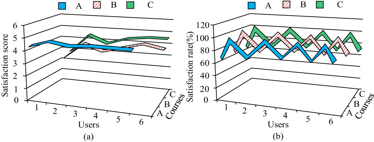 Figure 11
Accuracy and user satisfaction of the User-CCIC algorithm in agricultural course recommendation. (a) Satisfaction rating of different users for different courses, and (b) satisfaction rate of different users for different courses.