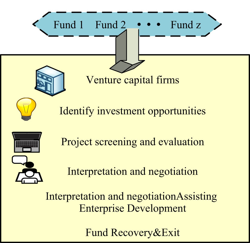 Figure 1
GF venture capital operation flow chart.