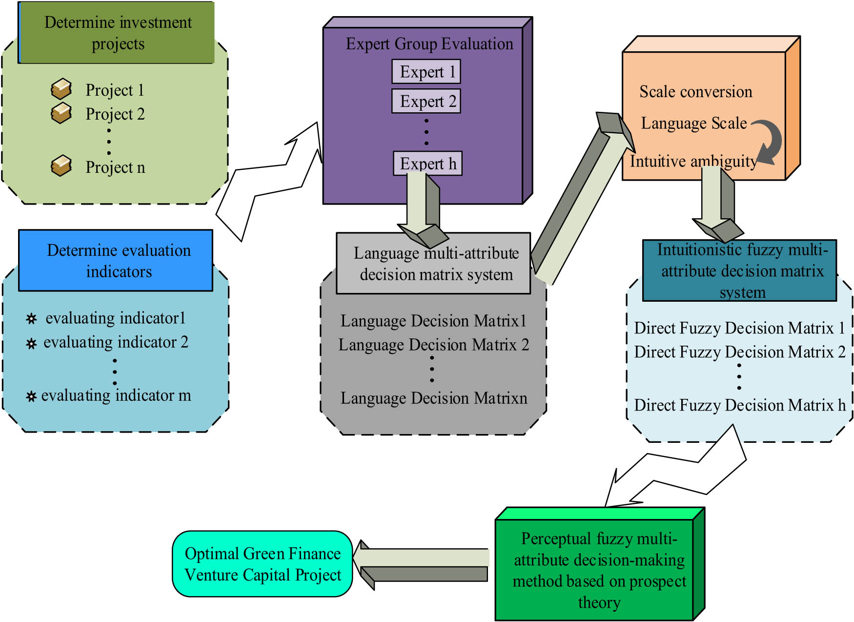 Figure 2
Schematic diagram of GF risk investment project evaluation.