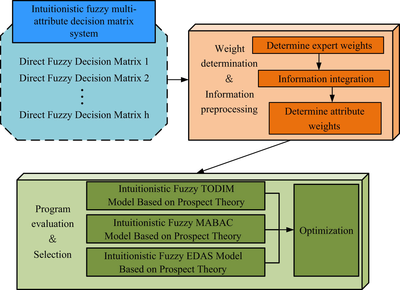 Figure 3
Intuitive fuzzy multi-attribute decision-making flow chart.