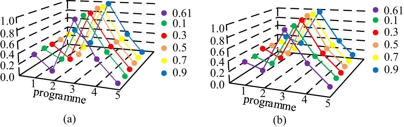 Figure 4
Effect diagram of individual changes in weight function parameter
δ
\delta
: (a) weight function parameter varies separately δ (IF-PT-TODIM model) and (b) weight function parameter varies separately δ (IF-PT-EDAS model).