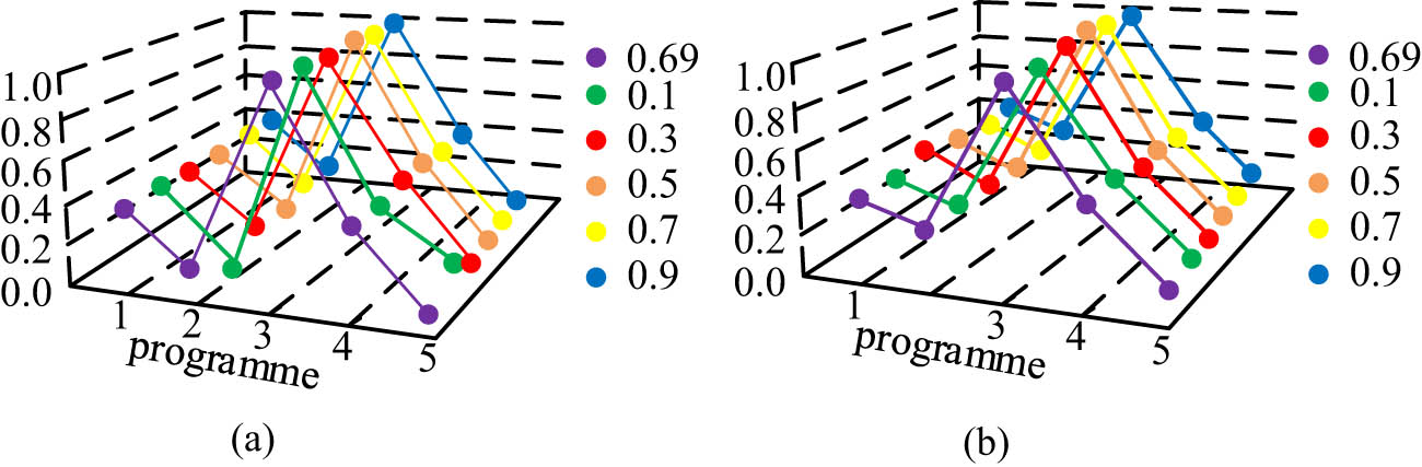 Figure 5
Effect diagram of individual changes in weight function parameter
τ
\tau
: (a) weight function parameter varies separately τ (IF-PT-TODIM model) and (b) weight function parameter varies separately τ (IF-PT-EDAS model).