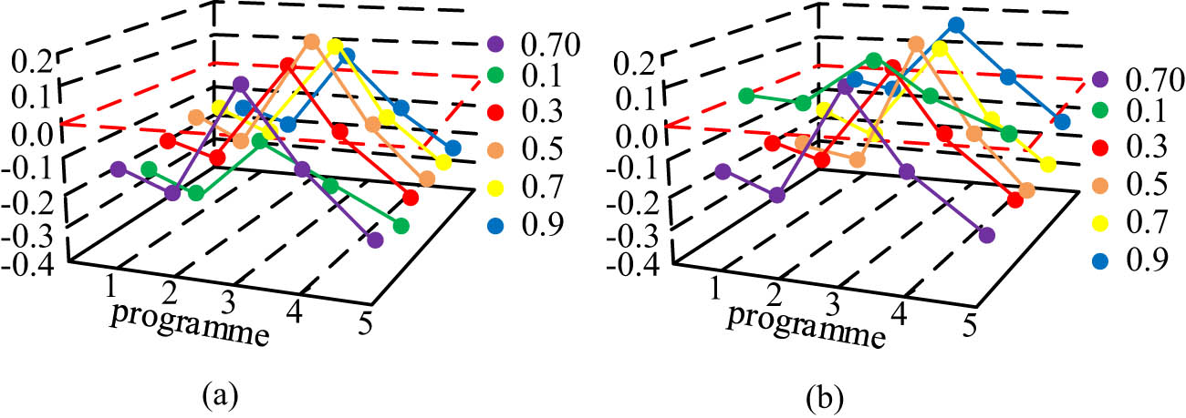 Figure 6
Weight function δ and
τ
\tau
changes only in intuitionistic fuzzy preference theory-based multi-attributive border approximation area (IF-PT-MABAC): (a) weight function parameter varies separately δ (IF-PT-MABAC model) and (b) weight function parameter varies separately τ (IF-PT-MABAC model).