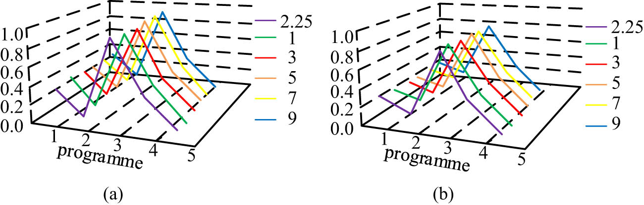 Figure 7
Effect diagram of individual changes in weight function parameter
σ
\sigma
: (a) weight function parameter varies separately σ (IF-PT-TODIM model) and (b) weight function parameter varies separately σ (IF-PT-EDAS model).