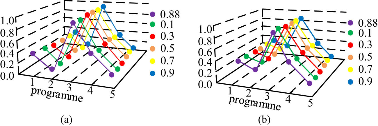 Figure 8
Effect diagram of individual changes in weight function parameter
ς
\varsigma
: (a) weight function parameter varies separately
ς
\varsigma
(IF-PT-EDAS model) and (b) weight function parameter varies separately
ς
\varsigma
(IF-PT-EDAS model).