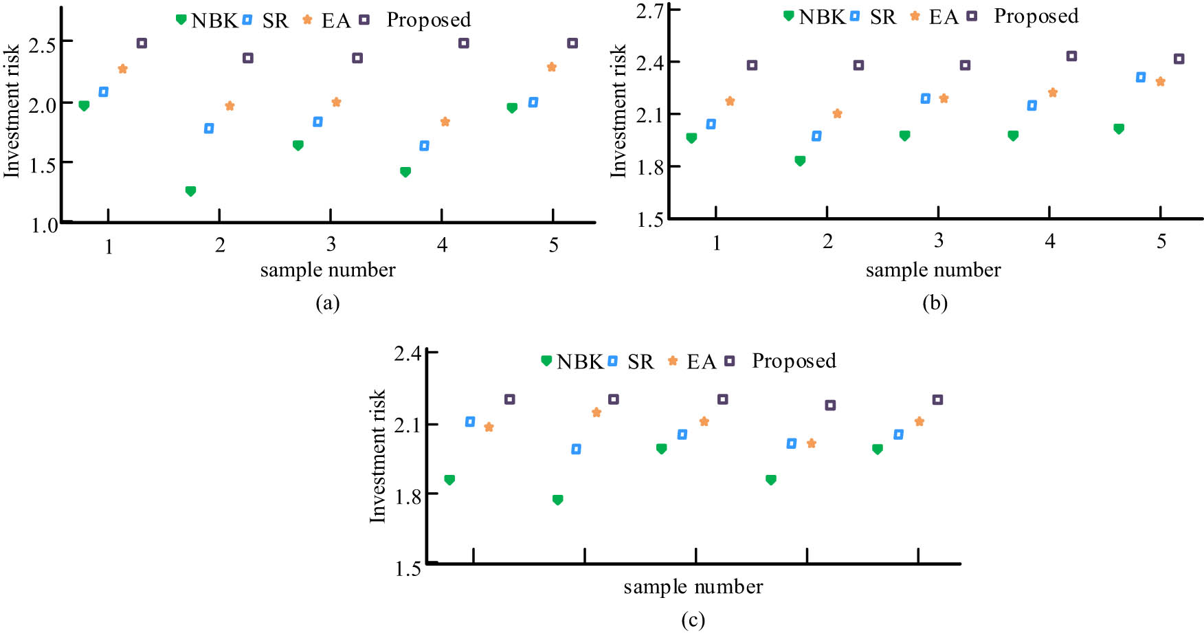 Figure 9
Analysis of the effectiveness of investment RA: (a) ς = 0.88, (b) ς = 0.5, and (c) ς = 0.9.