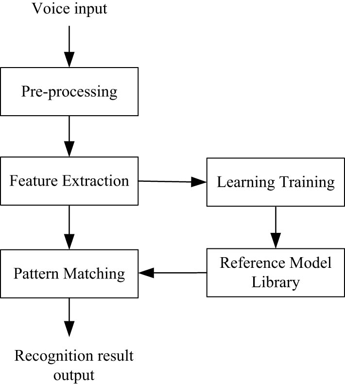 Figure 3 
                  Speech recognition process.
               