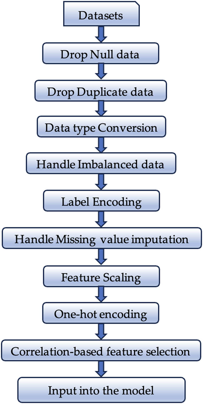 Figure 1 
                  Preprocessing data.
               