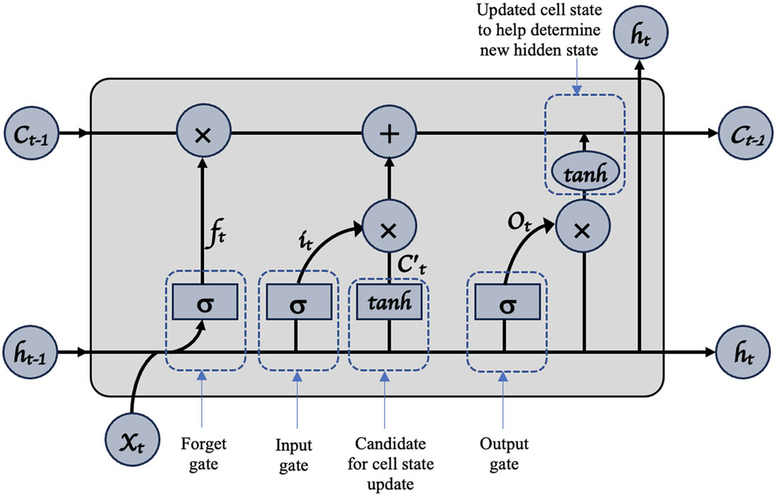 Figure 4 
                  Structure of LSTM model.
               