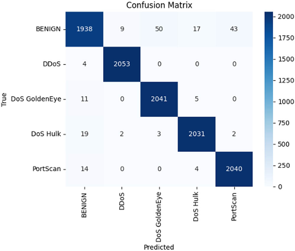 Figure 7 
                  CICIDS-001 confusion matrix.
               