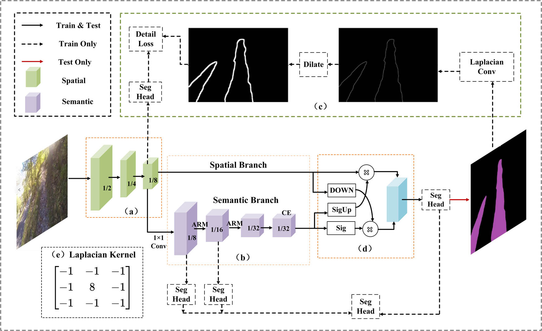 Figure 2
General overview of MICNet: (a) ISL, (b) TPSIL, (c) DGM, (d) AL – CE is the contextual embedding, and (e) Laplacian convolution kernel.