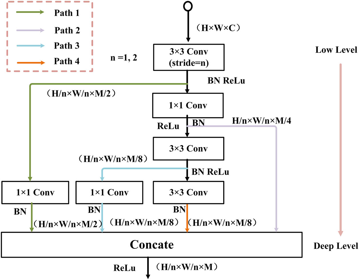 Figure 3
Description of the information splicing module.