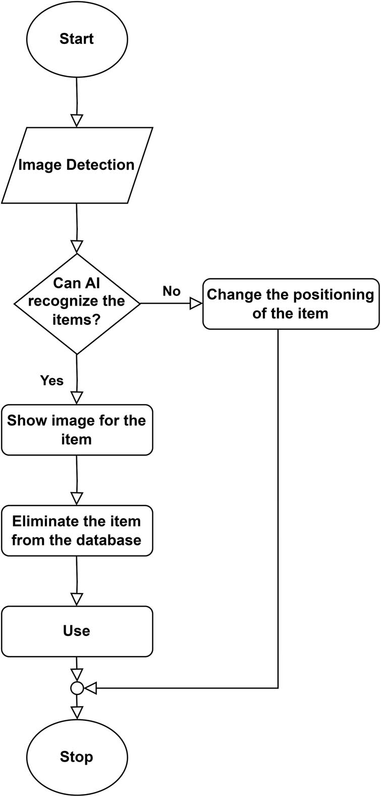 Figure 3 
                  Training flow of the proposed system.
               