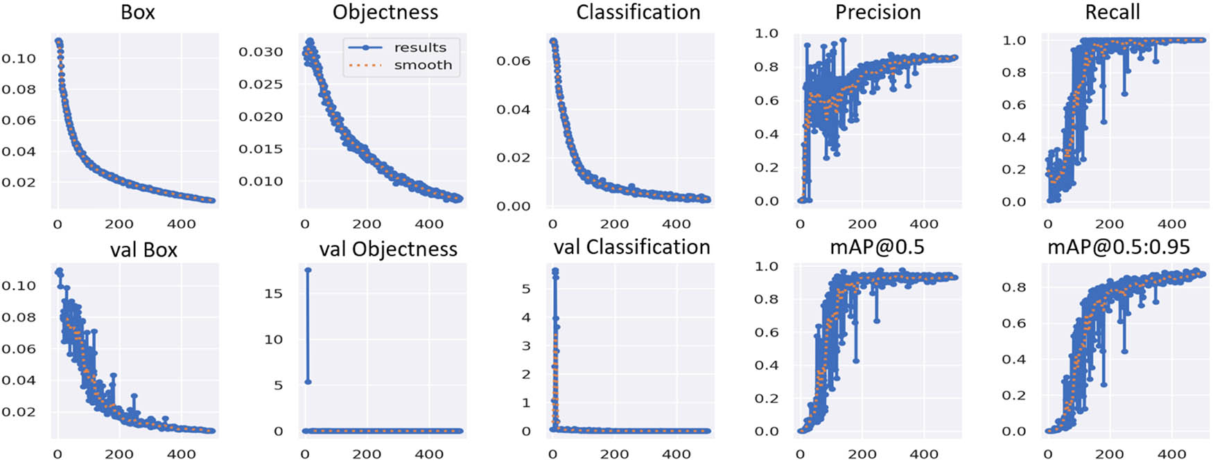 Figure 4 
                  Performance metric of YOLOv5x6 feature.
               