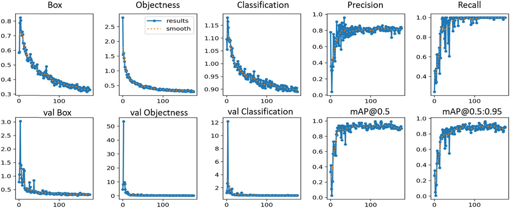 Figure 5 
                  Performance metric of YOLOv8l feature.
               