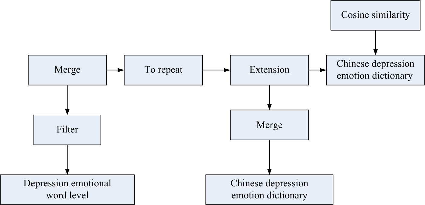 Figure 2 
                  Expansion process of depression emotion dictionary.
               