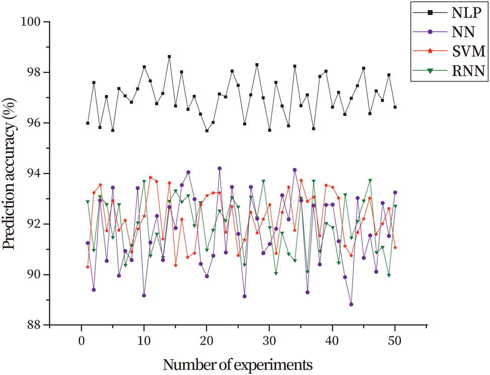 Figure 3 
               Comparison of prediction accuracy of different depression tendency prediction models.
            