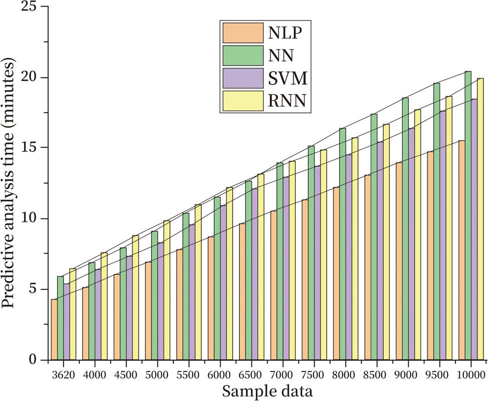 Figure 4 
               Comparison of time for student data processing using different prediction models.
            
