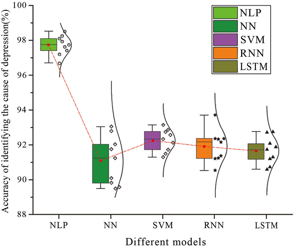 Figure 5 
               Comparison of recognition accuracy of different models for students’ depression tendencies.
            
