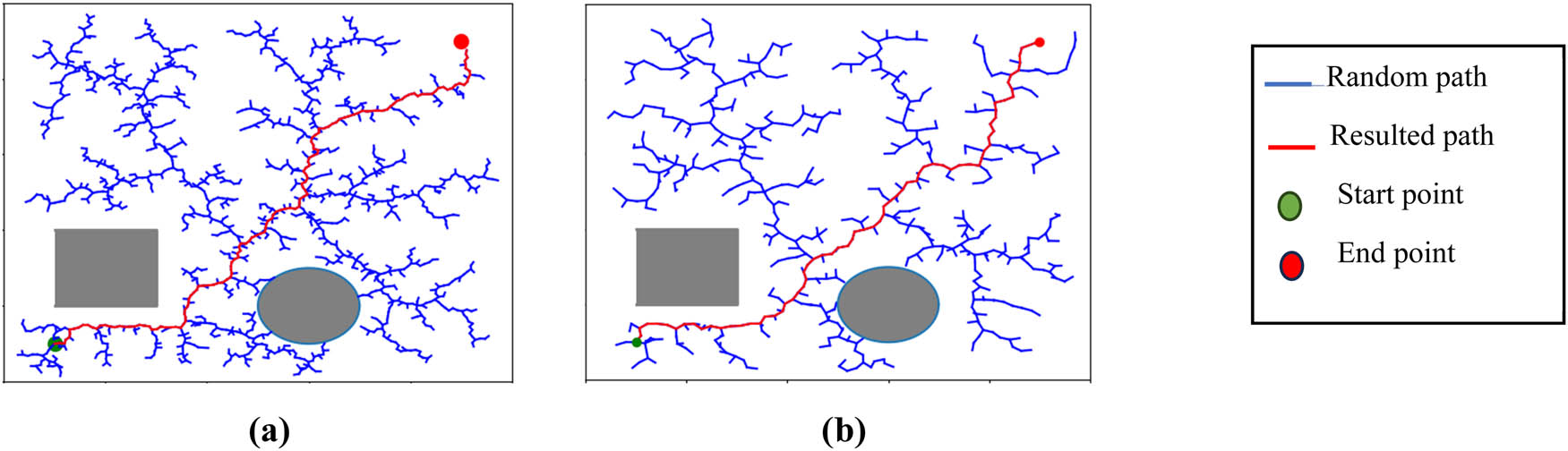 Figure 7
Average path planning with starting point (1, 1) and target point (9, 9). (a) RRT. (b) IRRT-SSA.
