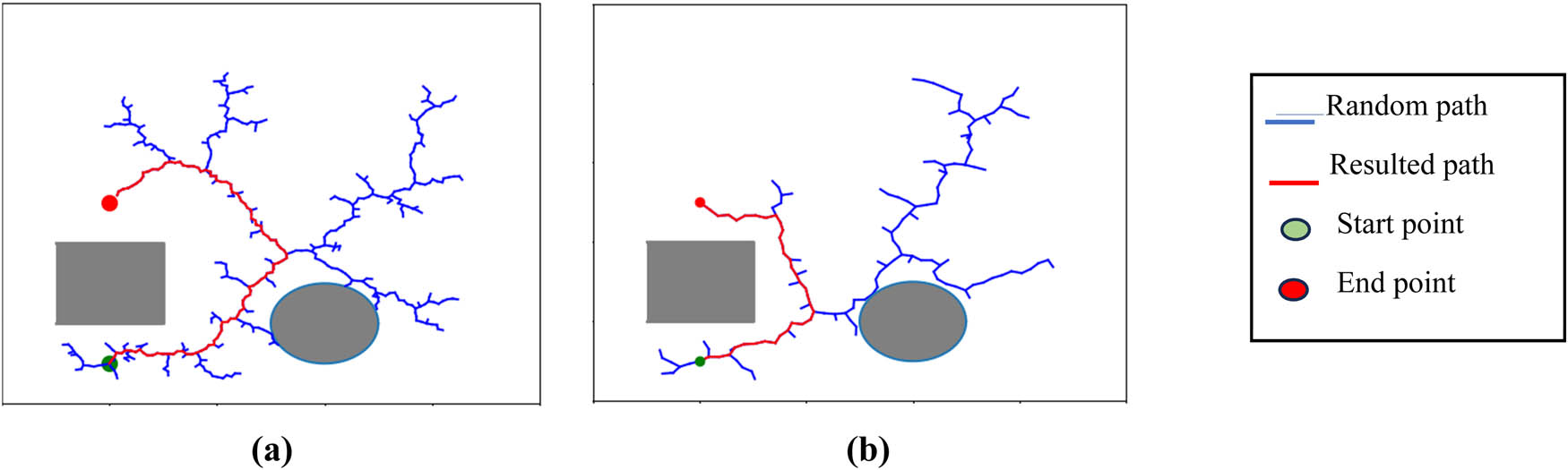 Figure 8
Average path planning with starting point (2, 1) and target point (2, 5). (a) RRT. (b) IRRT-SSA.
