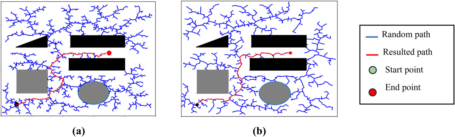 Figure 9
Average path planning with starting point (1, 1) and target point (7, 5.5). (a) RRT and (b) IRRT-SSA.