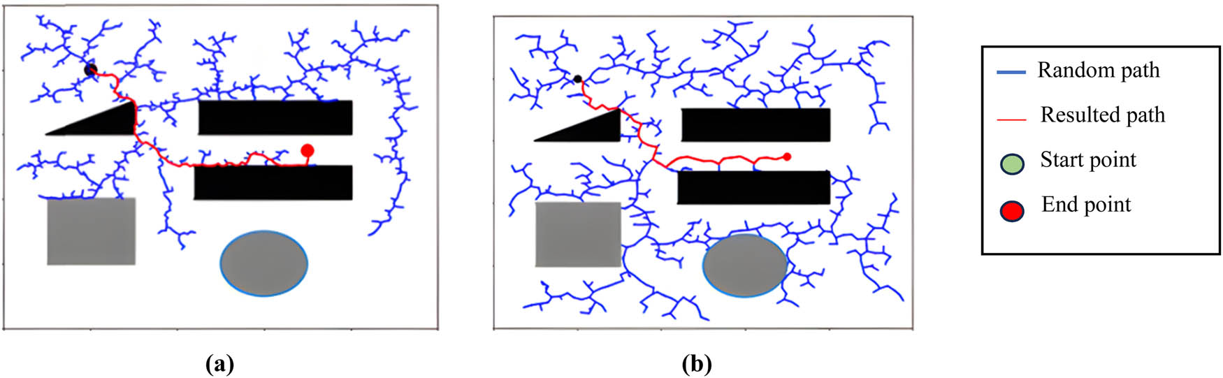 Figure 10
Average path planning with starting point (2, 8) and target point (7, 5.5). (a) RRT and (b) IRRT-SSA.