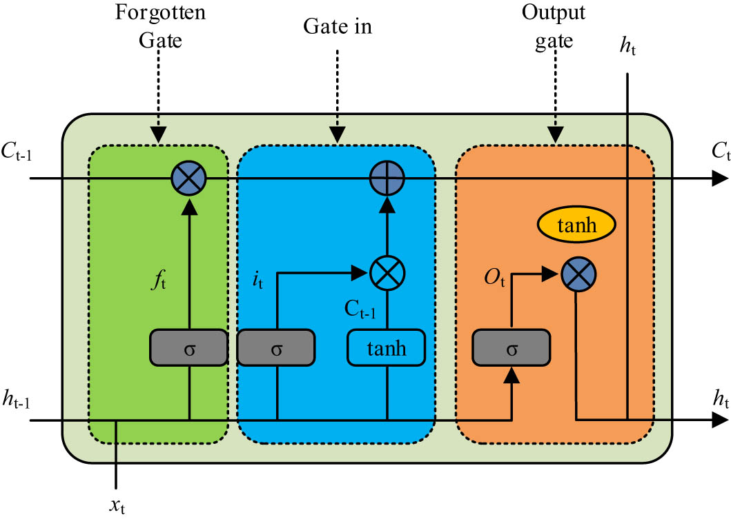 Figure 2
The basic structure of LSTM.