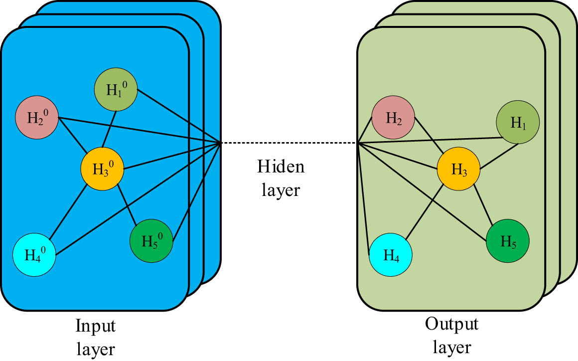 Figure 3
GCNN-based process for obtaining spatial social features.