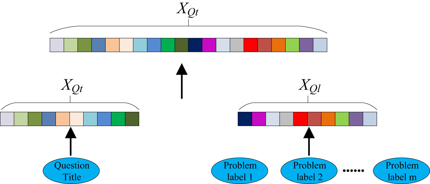 Figure 4
The process of obtaining vector representation of problems.