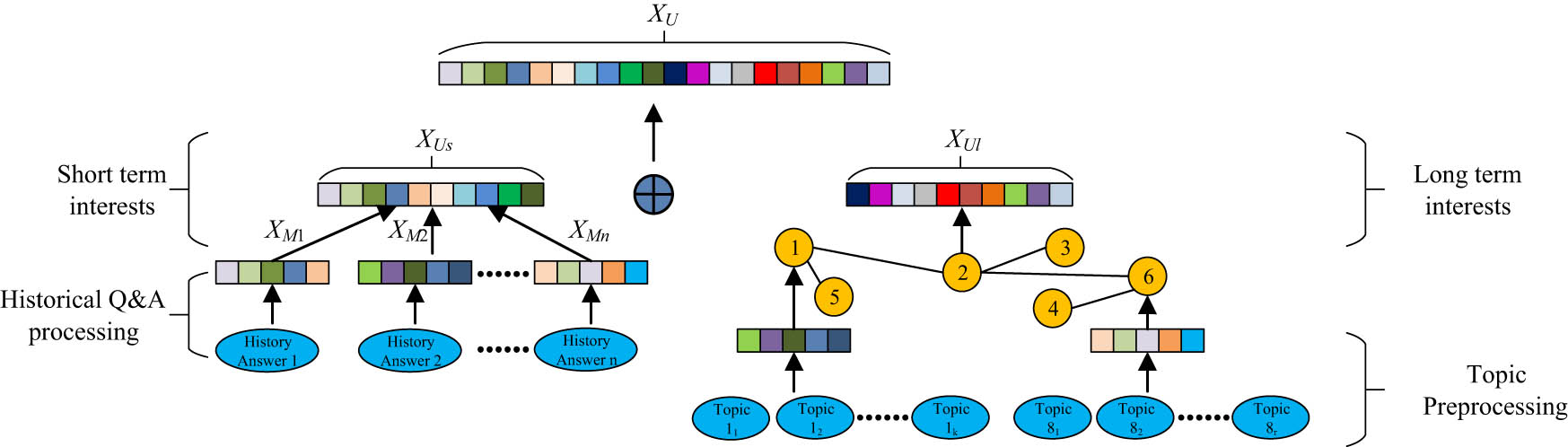 Figure 5
User vector representation process.