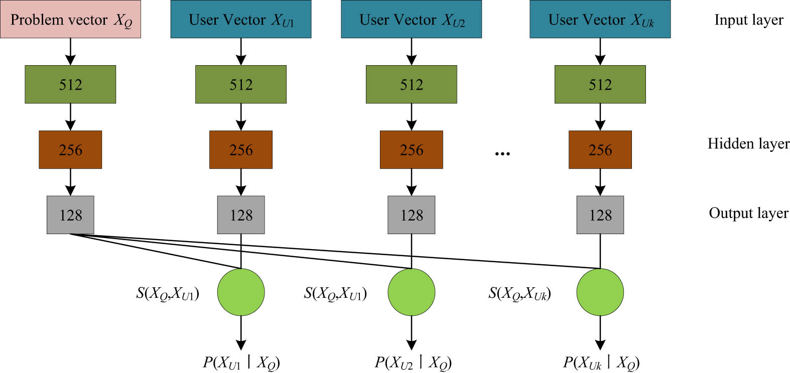 Figure 6
The basic structure of deep structured semantic model.