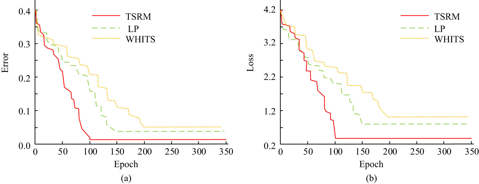 Figure 7
Error changes and loss value changes of three models during training. (a) Error. (b) Loss.