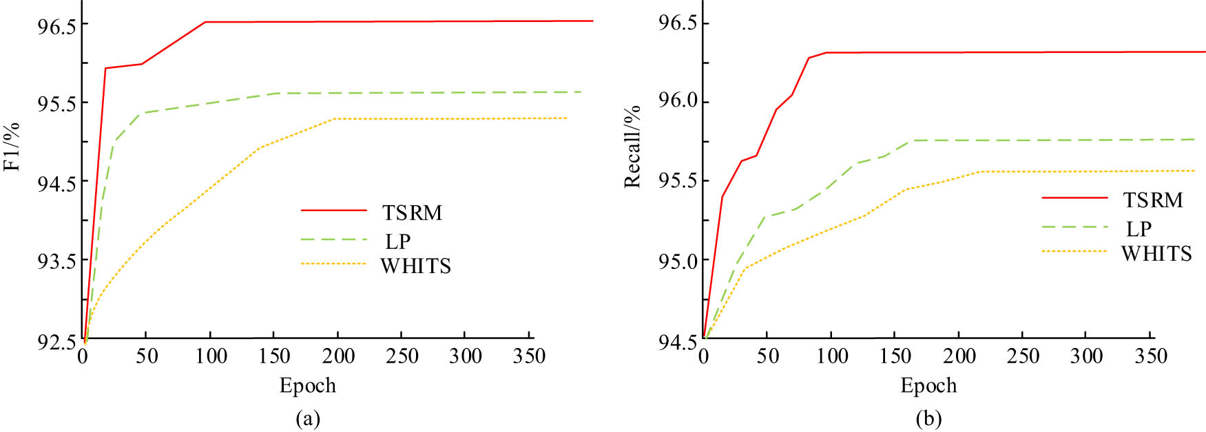 Figure 8
F1 and Recall values of TSRM model, LP model, and WHITS model. (a) F1. (b) Recall.