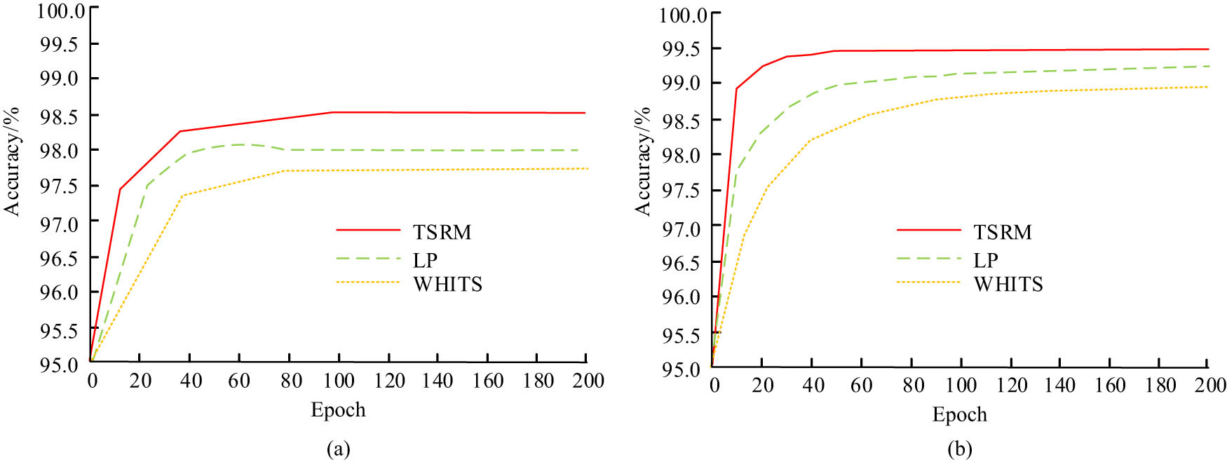 Figure 9
Change in accuracy of models on training and testing sets. (a) Training set. (b) Test set.