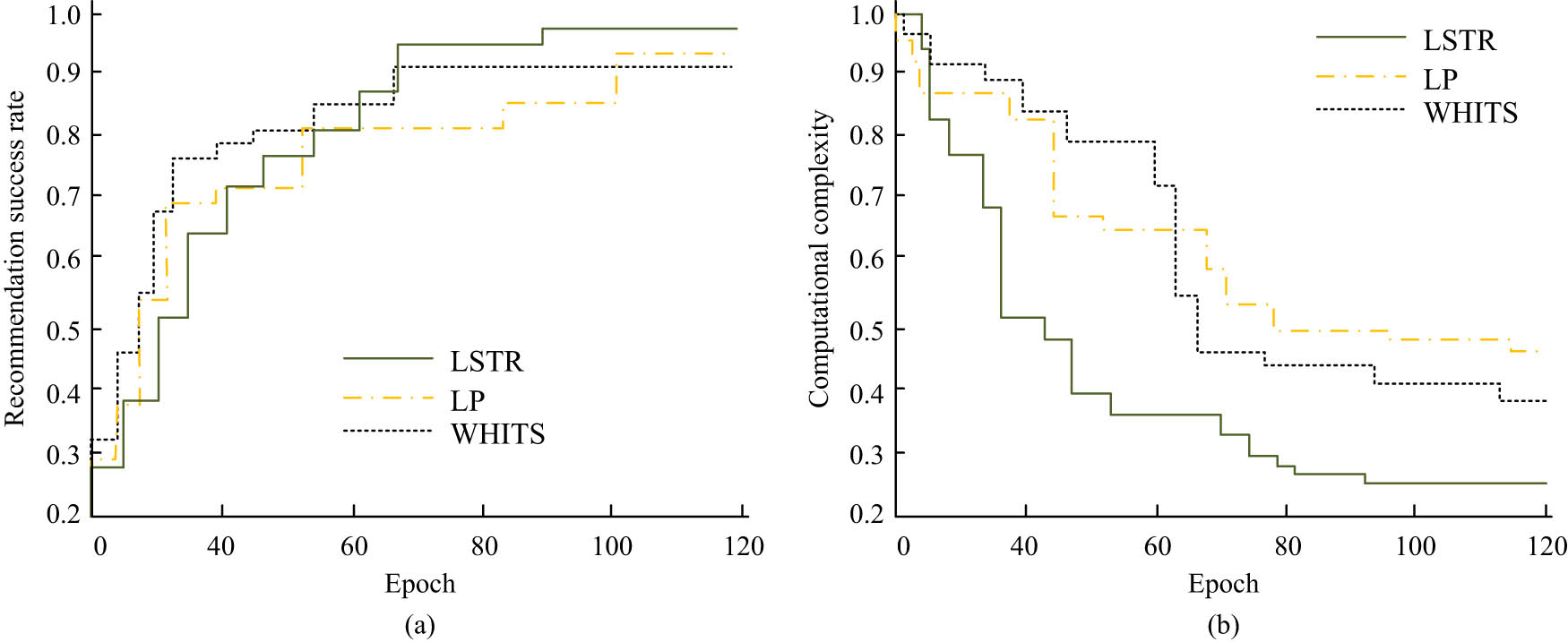 Figure 11
The recommendation success rate of LSTR model, LP model, and WHITS model. (a) Recommendation success rate. (b) Computational complexity.