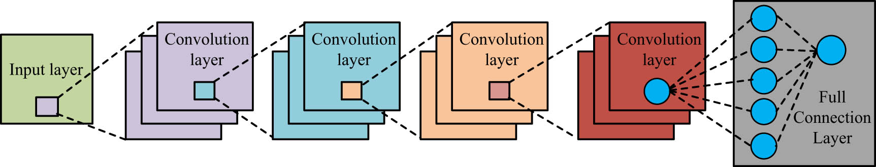 Figure 2
Overall hierarchical structure of CNNs.